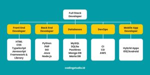 Apa Itu Full Stack Dan Bagaimana Cara Kerjanya Panduan Lengkap Untuk Memahami Dunia Pengembangan Web