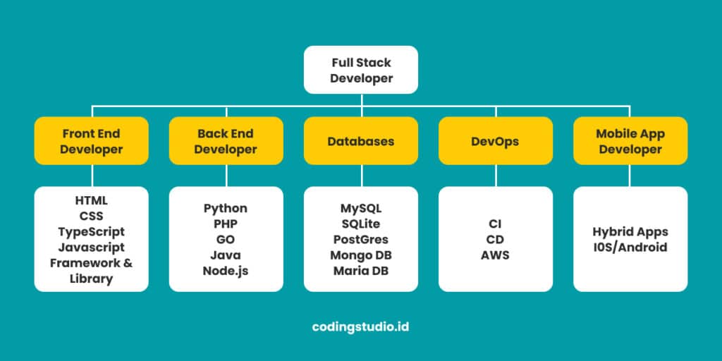 Apa Itu Full Stack Dan Bagaimana Cara Kerjanya Panduan Lengkap Untuk Memahami Dunia Pengembangan Web